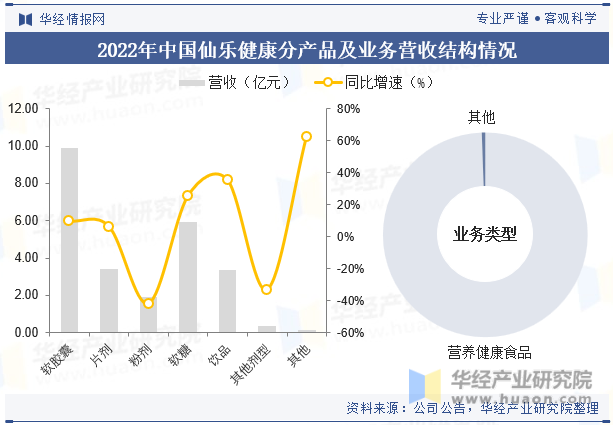 2022年中国仙乐健康分产品及业务营收结构情况