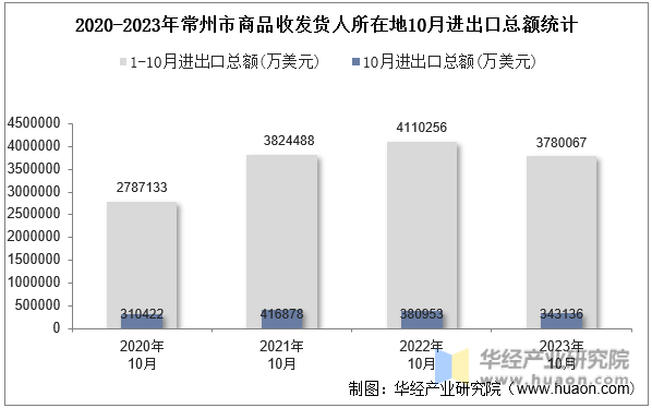 2020-2023年常州市商品收发货人所在地10月进出口总额统计