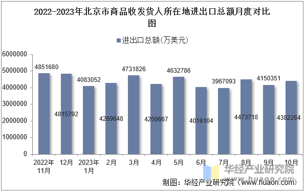 2022-2023年北京市商品收发货人所在地进出口总额月度对比图