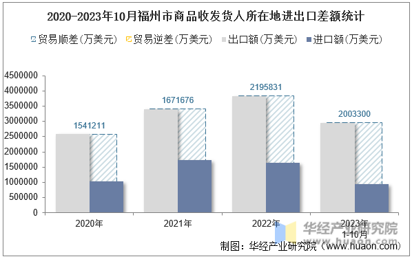 2020-2023年10月福州市商品收发货人所在地进出口差额统计