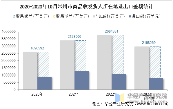 2020-2023年10月常州市商品收发货人所在地进出口差额统计