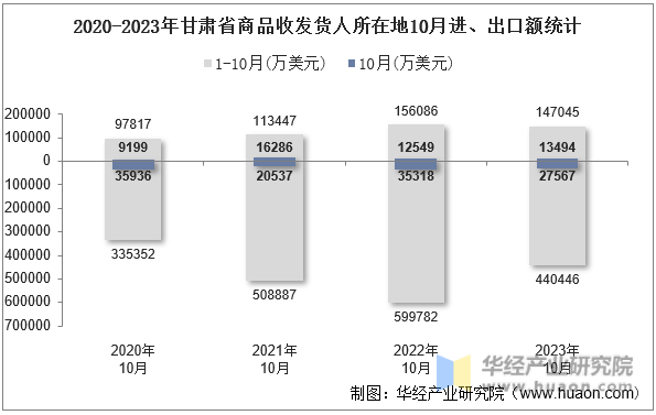 2020-2023年甘肃省商品收发货人所在地10月进、出口额统计