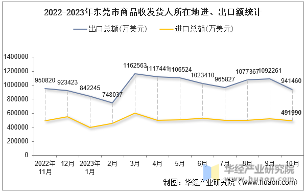 2022-2023年东莞市商品收发货人所在地进、出口额统计