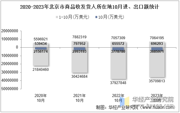2020-2023年北京市商品收发货人所在地10月进、出口额统计