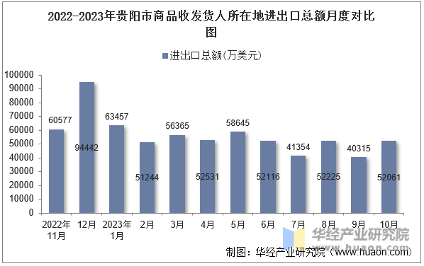 2022-2023年贵阳市商品收发货人所在地进出口总额月度对比图