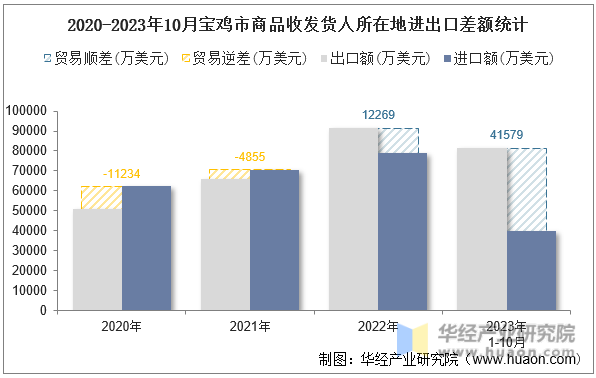 2020-2023年10月宝鸡市商品收发货人所在地进出口差额统计