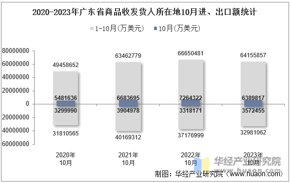 2020-2023年广东省商品收发货人所在地10月进、出口额统计