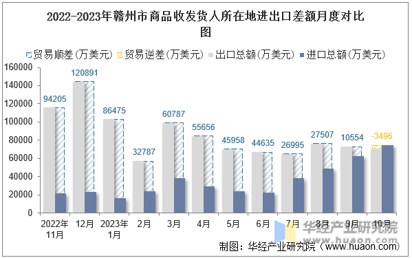 2022-2023年赣州市商品收发货人所在地进出口差额月度对比图