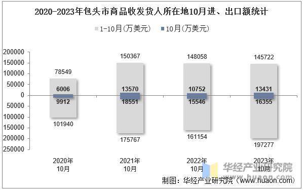 2020-2023年包头市商品收发货人所在地10月进、出口额统计