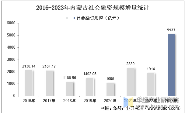 2016-2023年内蒙古社会融资规模增量统计