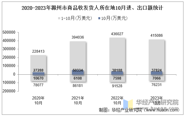 2020-2023年滁州市商品收发货人所在地10月进、出口额统计