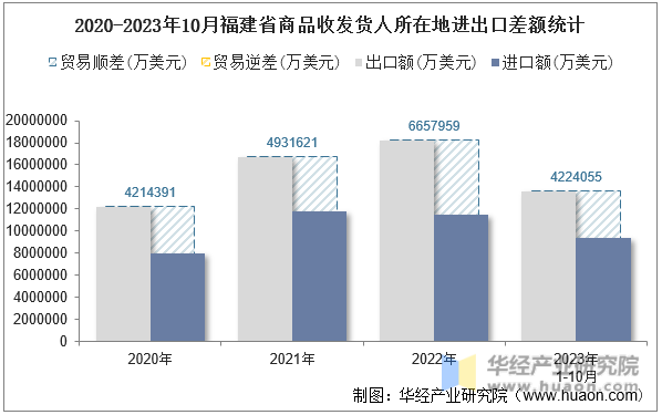 2020-2023年10月福建省商品收发货人所在地进出口差额统计