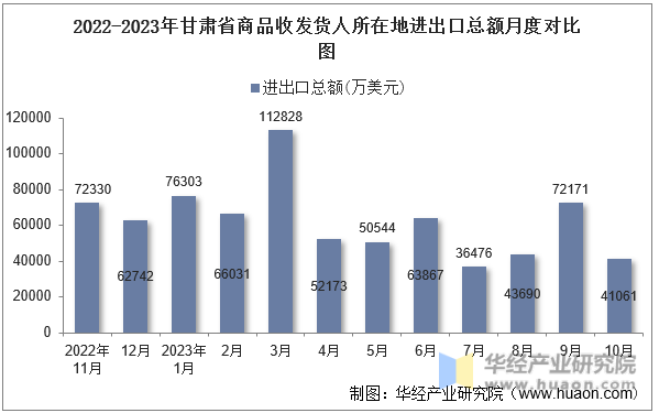 2022-2023年甘肃省商品收发货人所在地进出口总额月度对比图