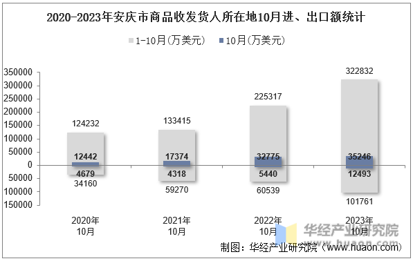 2020-2023年安庆市商品收发货人所在地10月进、出口额统计
