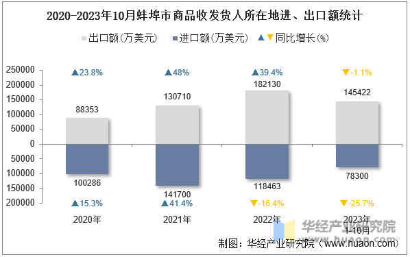 2020-2023年10月蚌埠市商品收发货人所在地进、出口额统计