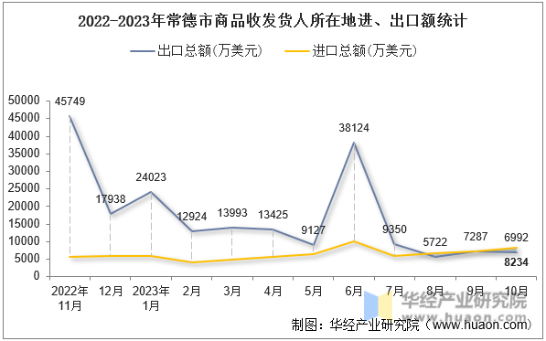 2022-2023年常德市商品收发货人所在地进、出口额统计