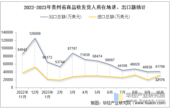 2022-2023年贵州省商品收发货人所在地进、出口额统计