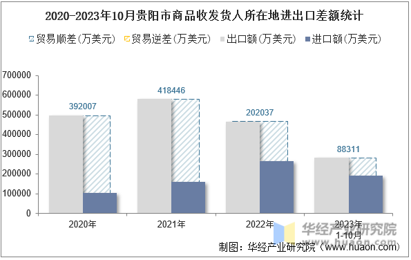 2020-2023年10月贵阳市商品收发货人所在地进出口差额统计