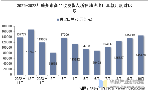 2022-2023年赣州市商品收发货人所在地进出口总额月度对比图