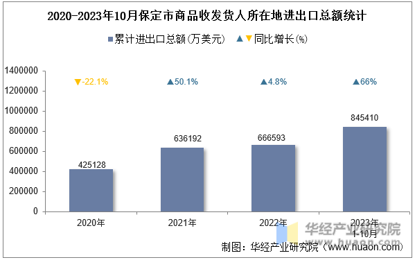 2020-2023年10月保定市商品收发货人所在地进出口总额统计