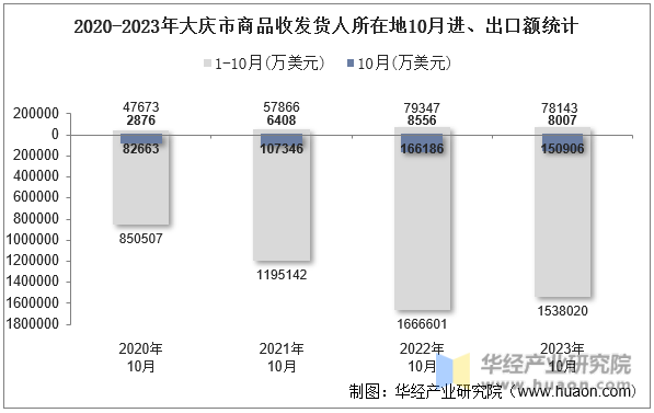 2020-2023年大庆市商品收发货人所在地10月进、出口额统计