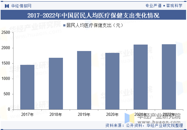 2017-2022年中国居民人均医疗保健支出变化情况