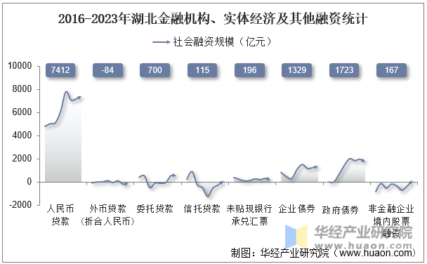 2016-2023年湖北金融机构、实体经济及其他融资统计