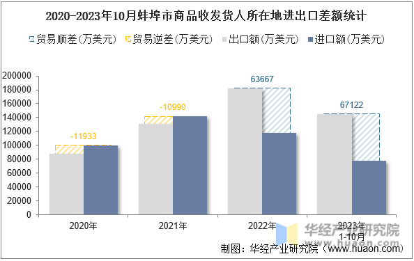2020-2023年10月蚌埠市商品收发货人所在地进出口差额统计