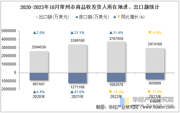 2020-2023年10月常州市商品收发货人所在地进、出口额统计