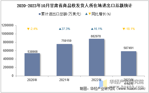 2020-2023年10月甘肃省商品收发货人所在地进出口总额统计