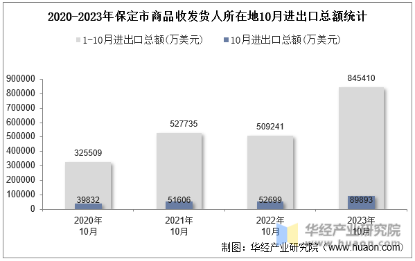 2020-2023年保定市商品收发货人所在地10月进出口总额统计