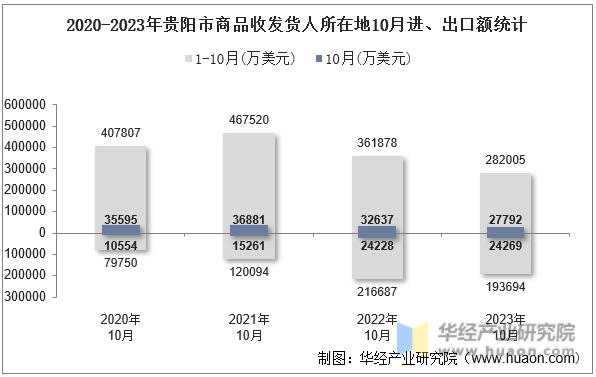 2020-2023年贵阳市商品收发货人所在地10月进、出口额统计