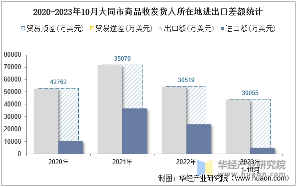 2020-2023年10月大同市商品收发货人所在地进出口差额统计