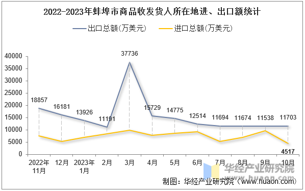 2022-2023年蚌埠市商品收发货人所在地进、出口额统计