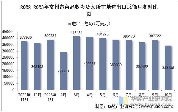 2022-2023年常州市商品收发货人所在地进出口总额月度对比图