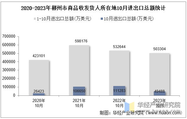 2020-2023年郴州市商品收发货人所在地10月进出口总额统计