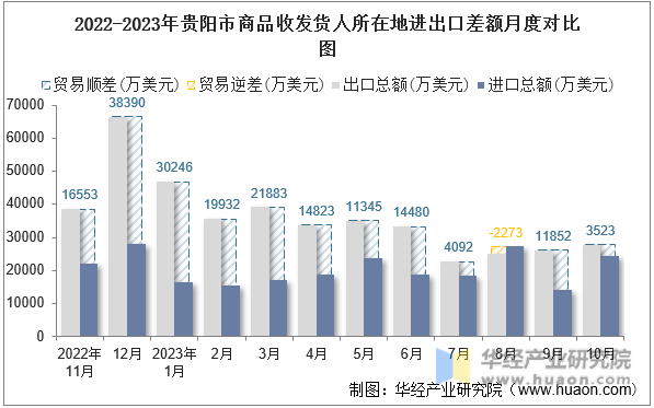 2022-2023年贵阳市商品收发货人所在地进出口差额月度对比图