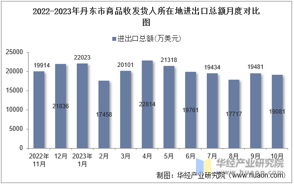 2022-2023年丹东市商品收发货人所在地进出口总额月度对比图