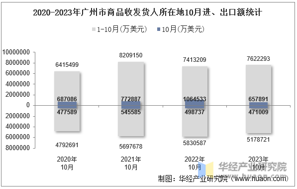 2020-2023年广州市商品收发货人所在地10月进、出口额统计