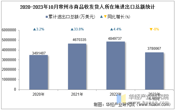 2020-2023年10月常州市商品收发货人所在地进出口总额统计