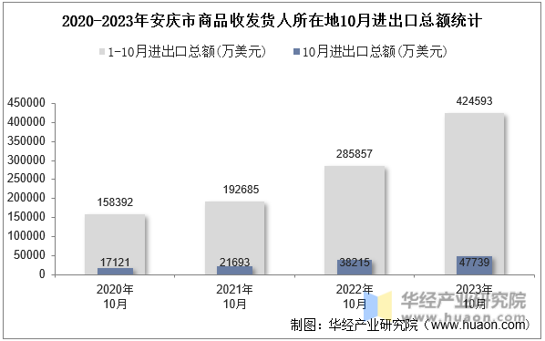 2020-2023年安庆市商品收发货人所在地10月进出口总额统计
