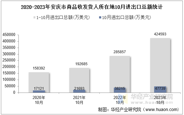 2020-2023年安庆市商品收发货人所在地10月进出口总额统计