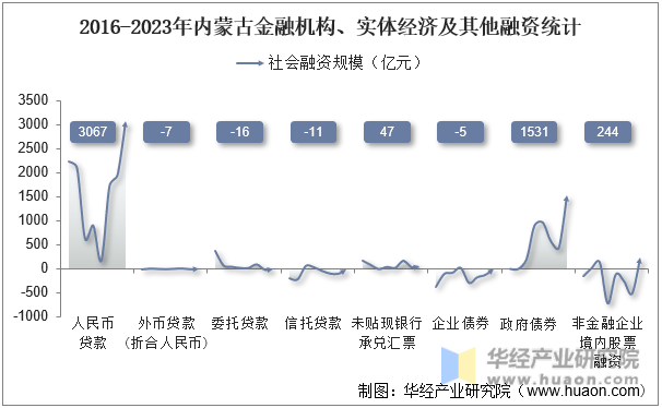 2016-2023年内蒙古金融机构、实体经济及其他融资统计