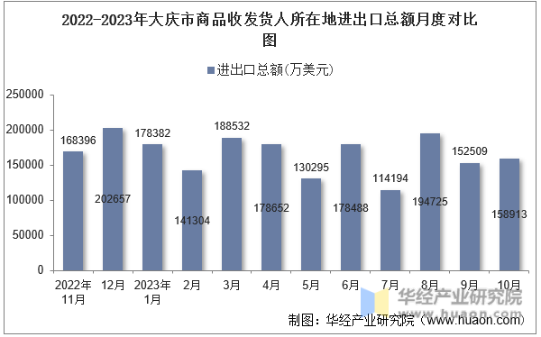 2022-2023年大庆市商品收发货人所在地进出口总额月度对比图