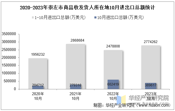 2020-2023年崇左市商品收发货人所在地10月进出口总额统计