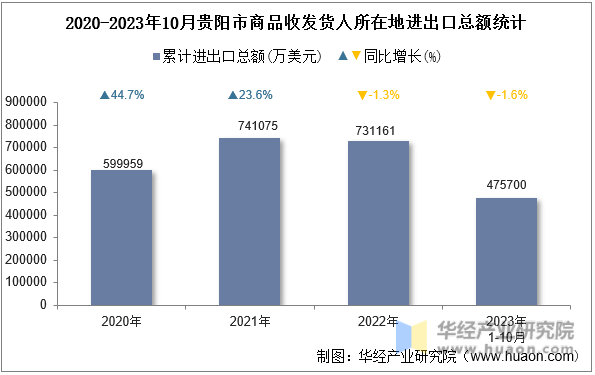 2020-2023年10月贵阳市商品收发货人所在地进出口总额统计