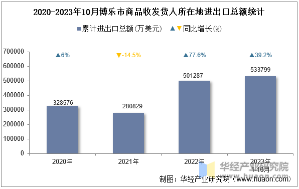 2020-2023年10月博乐市商品收发货人所在地进出口总额统计