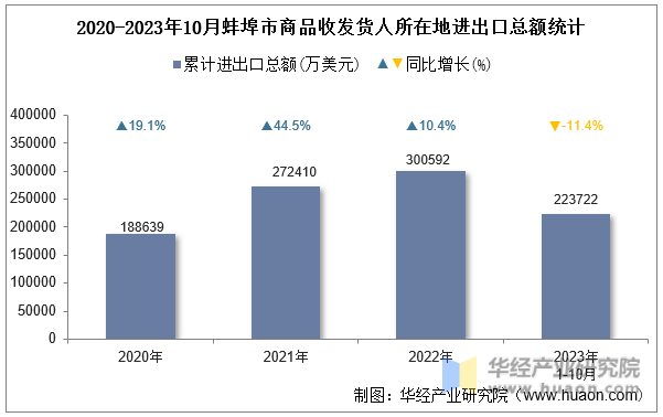 2020-2023年10月蚌埠市商品收发货人所在地进出口总额统计