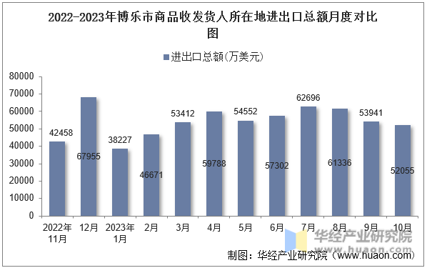 2022-2023年博乐市商品收发货人所在地进出口总额月度对比图