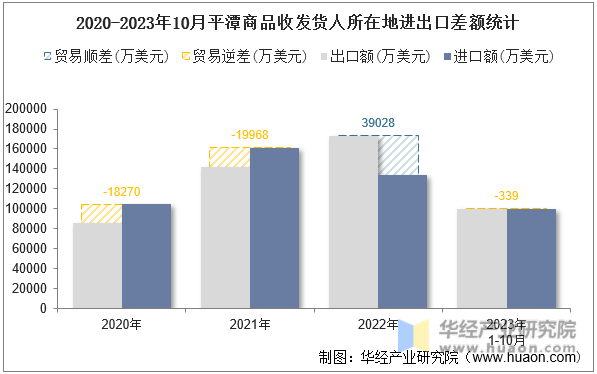 2020-2023年10月平潭商品收发货人所在地进出口差额统计